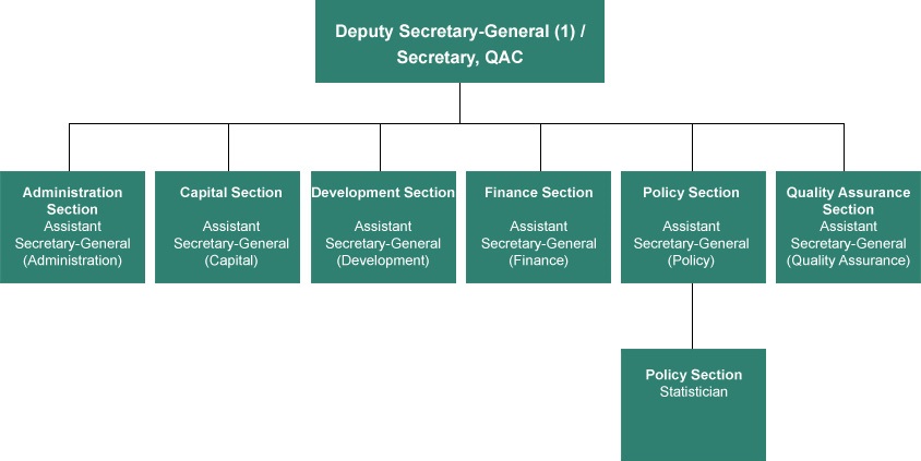 Organisation Chart