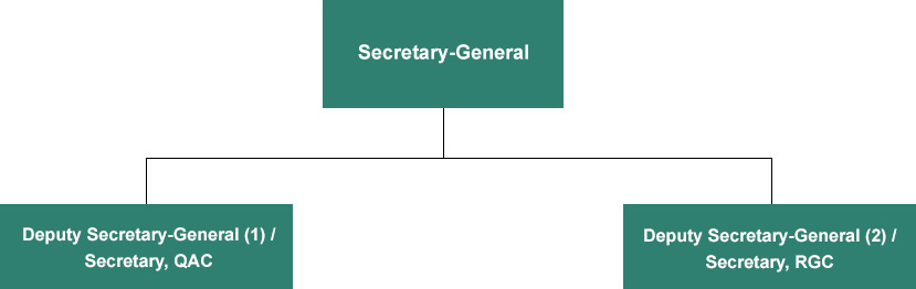 Organisation Chart